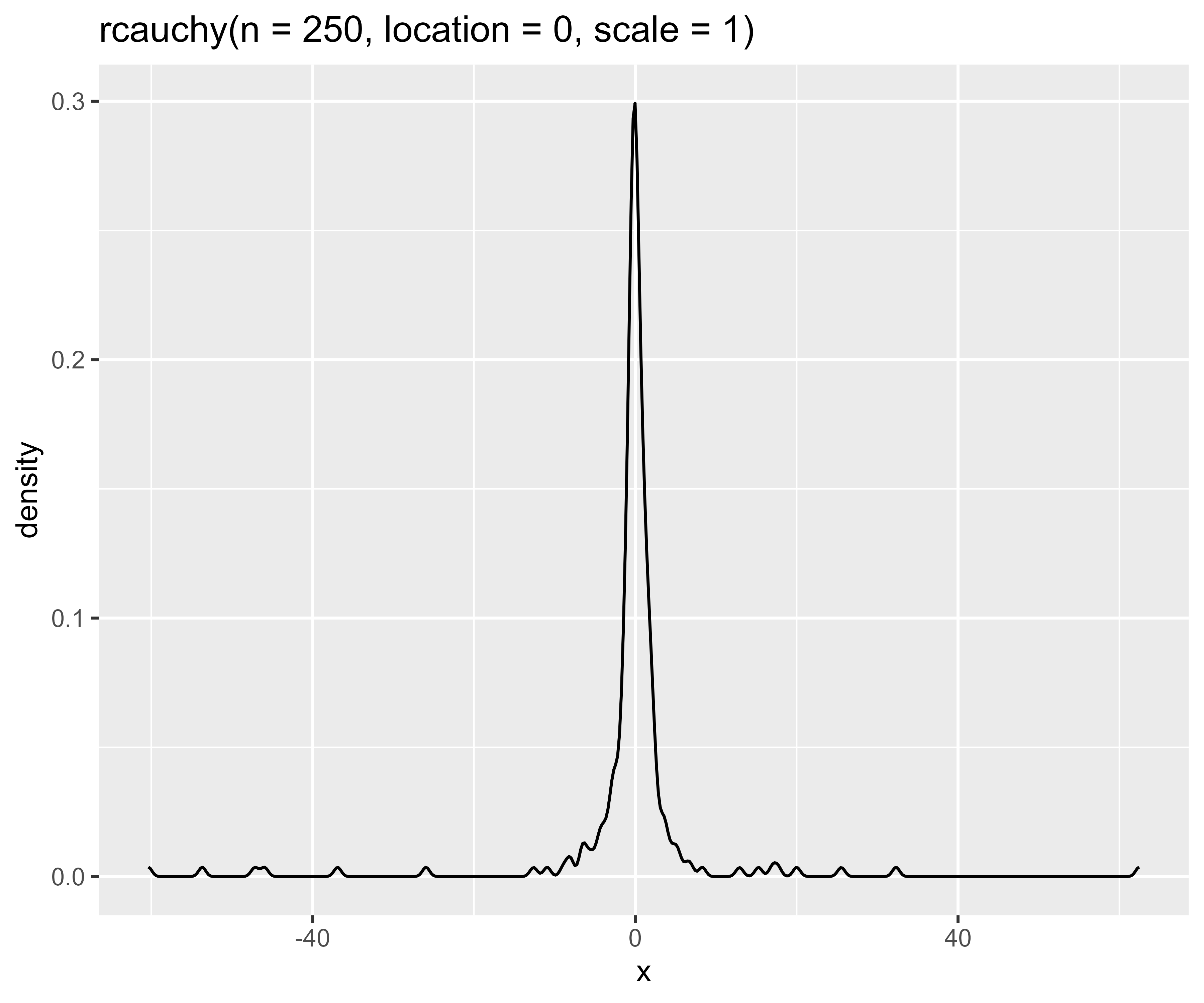 Examples of `plot_dist()`